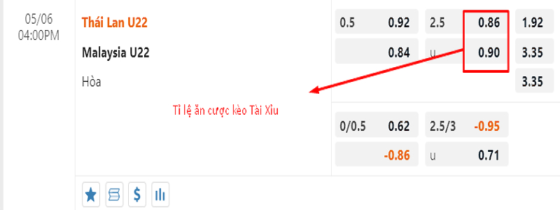 Đánh giá kèo Tài Xỉu